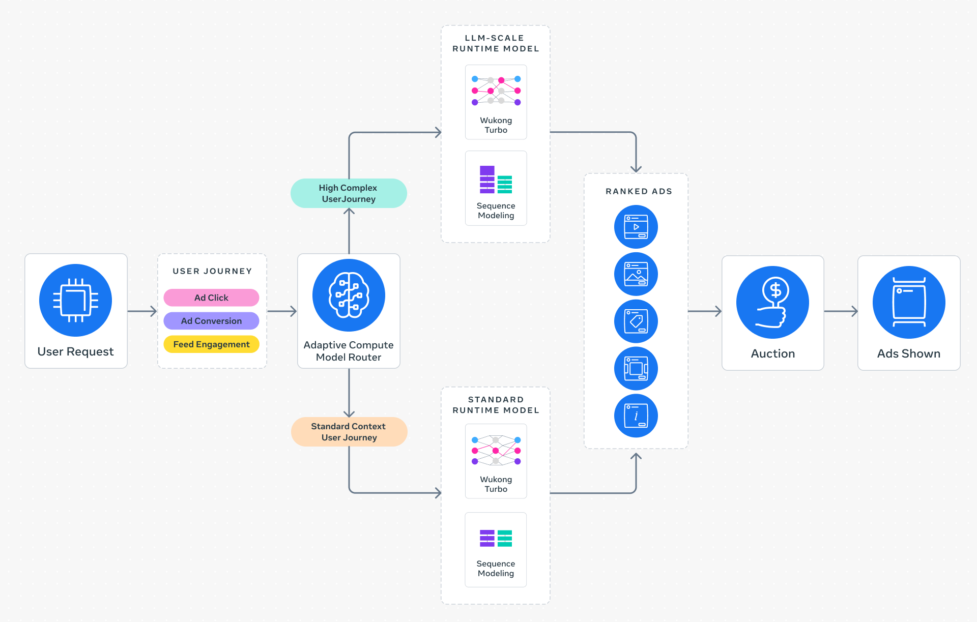 Illustration for Meta's Adaptive Ranking Model makes creative diversity a bigger edge